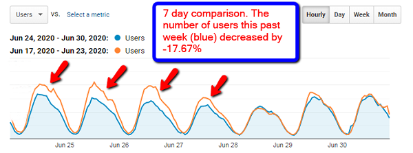 Seven-day comparison of users