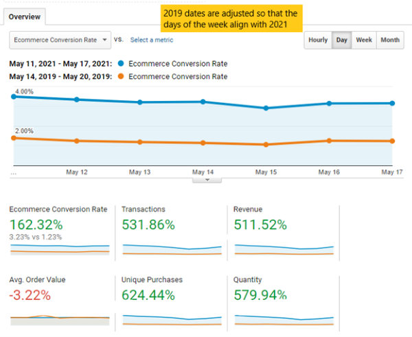 E-commerce update graph